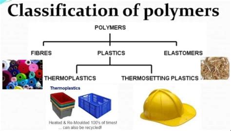 What is Polymers | Thermosetting and Thermoplastic plastics