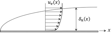 Flat plate boundary layer notation. | Download Scientific Diagram