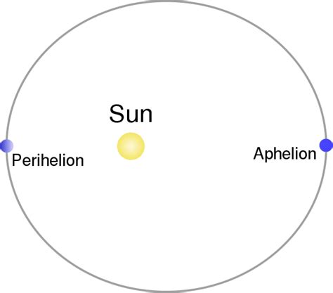 Perihelion - Astrodienst Astrowiki