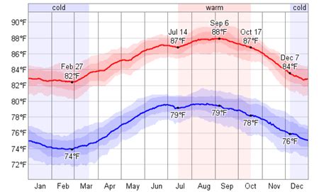 Average Weather For Basseterre, St. Kitts and Nevis - WeatherSpark