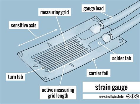 INCH - Technical English | strain gauge