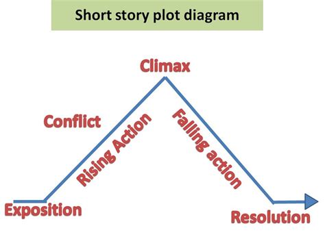 During the short story unit, my students learn the components of a plot ...