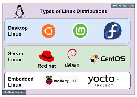 A Crowded World Of Linux Distributions | Take The Notes