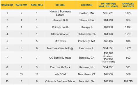 A Closer Look at the U.S. News MBA Rankings