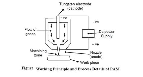 Plasma Arc Machining- Process, Diagram , Advantages and Disadvantages