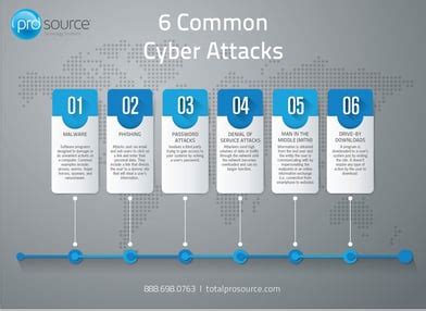 6 Common Types of Cyber Attacks