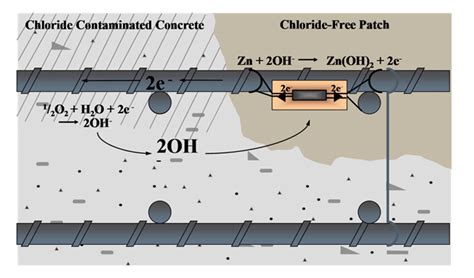 Galvanic anode installation (Source -Concrete Preservation Alliance ...