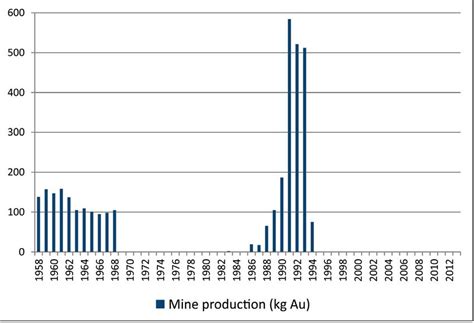 Development of gold mine production in the CR since 1958 | Download ...