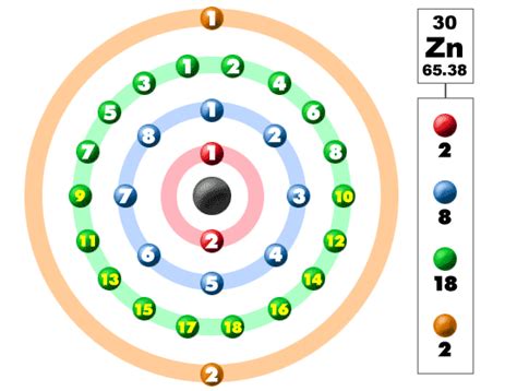 Chem4Kids.com: Zinc: Orbital and Bonding Info