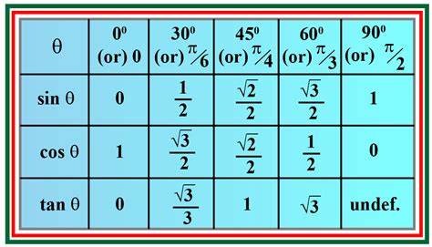 sin cos tan - definitions, facts and solved examples - Cuemath