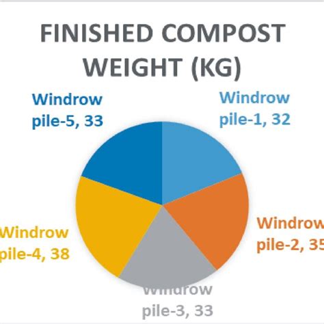 Volume of bulking agents before and after composting. | Download ...