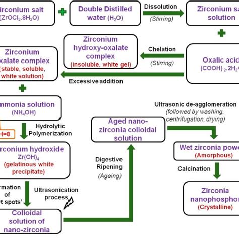 Reaction flowchart for the sonochemical synthesis. | Download ...