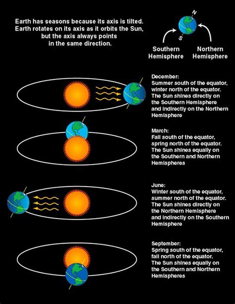 Earth Seasons Diagram