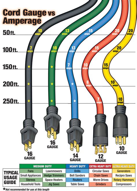 Which Extension Cords to Use – Lightweight Cords can be Shocking