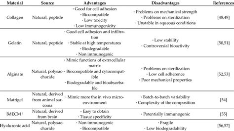 Description of natural and synthetic materials, their source ...