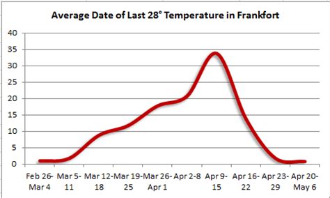 Frost and Freeze Information for Frankfort, Kentucky