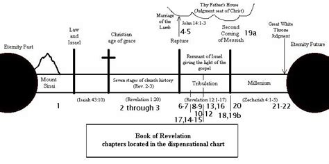 Timeline Charts | Book of revelation, Online bible study, Revelation study