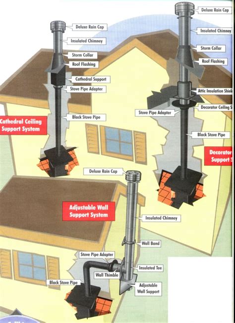 Wood stove installation diagram. | Wood stove installation, Wood stove ...