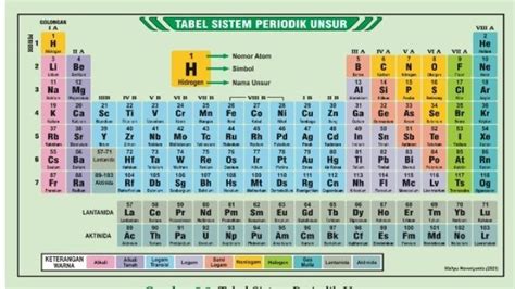 Bagian-bagian dari Tabel Periodik Modern, Ada Horizontal dan Vertikal ...