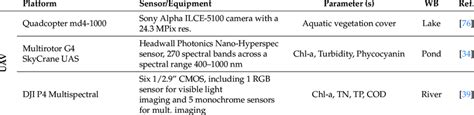 The variety of sensors on board Unmanned Aerial Vehicles (UAVs ...