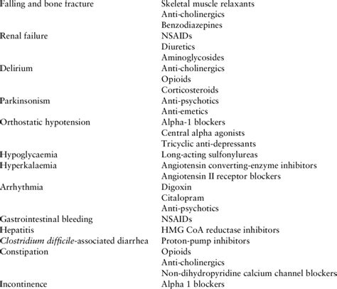 Main adverse effects of drugs commonly used in older people Effect Drug ...