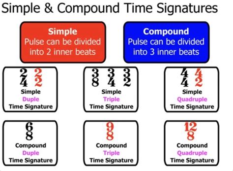 Time signatures Flashcards | Quizlet