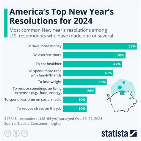 Chart: America's Top New Year's Resolutions for 2024 | Statista