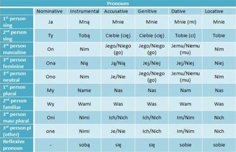 All About Polish — A chart of the pronouns in Polish :) | Polish ...