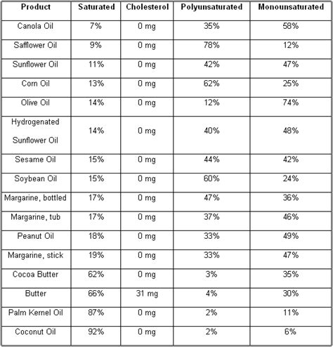 Printable Cholesterol Food Chart | Here is a chart showing the ...