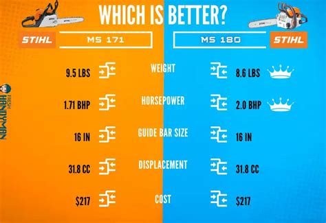 Stihl MS171 VS MS180: Which is Better? - FreshHandyman