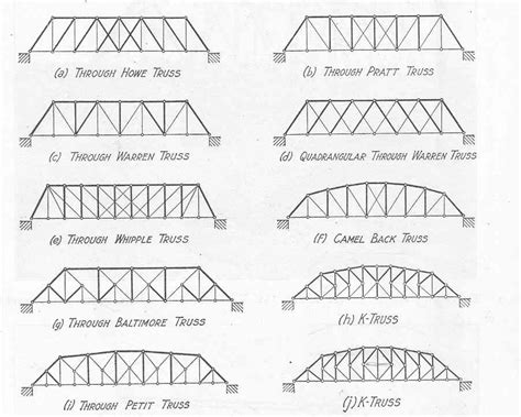 Truss Bridge Diagram