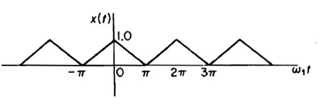 [Solved] Determine the Fourier Series expansion for the triangular wave ...