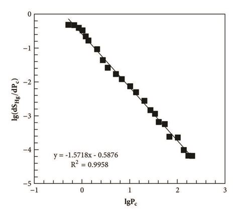 Fractal dimension calculation from the slope of straight line in ...