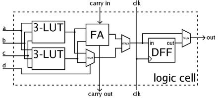 Logic block - Simple English Wikipedia, the free encyclopedia