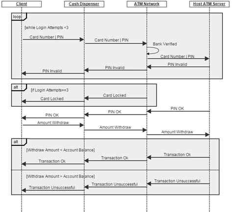 Sequence diagram of an ATM system. | Download Scientific Diagram