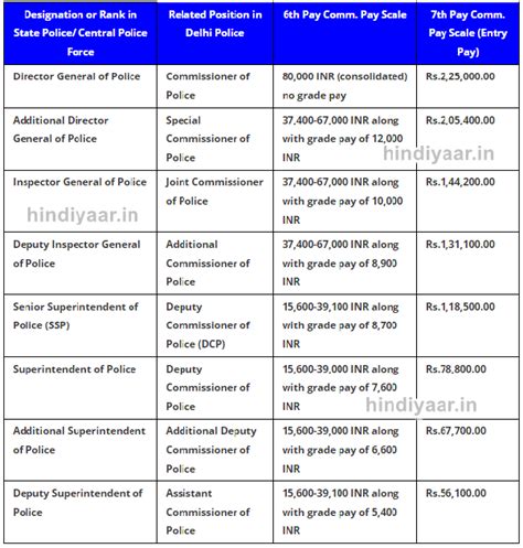 Ips Officer Salary And Other Facilities