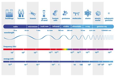 The Electromagnetic Spectrum