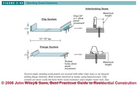 Different Types Of Standing Seam Metal Roof