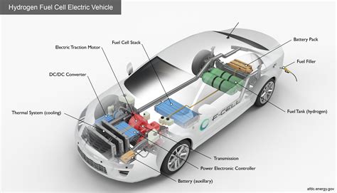 Alternative Fuels Data Center: How Do Fuel Cell Electric Vehicles Work ...