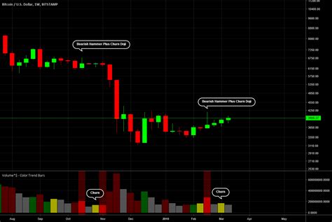 Bearish Hammer Plus Churn Doji On Week Chart for BITSTAMP:BTCUSD by ...