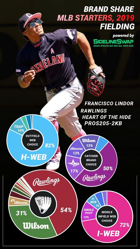 What Pros Wear: WPW Report: MLB Gloves 2019 (What Brands & Webs Do the ...