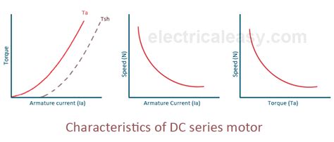 Characteristics of DC motors | electricaleasy.com