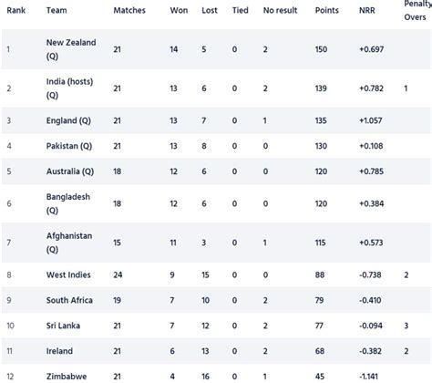 ICC Cricket World Cup 2023 Super League Points Table [Updated] after SA ...