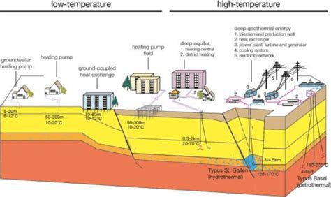 Different types of geothermal energy systems; adapted from Hirschberg ...