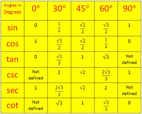 Trigonometrical Ratios Table | Trigonometric Standard Angles | Standard ...