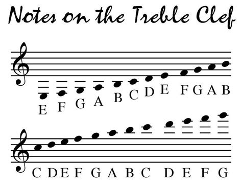 Notes on the Treble Clef Poster - Free Stuff | Music letters, Clef ...