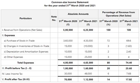 Common Size Income Statement: Objectives, Preparation, Format of Common ...