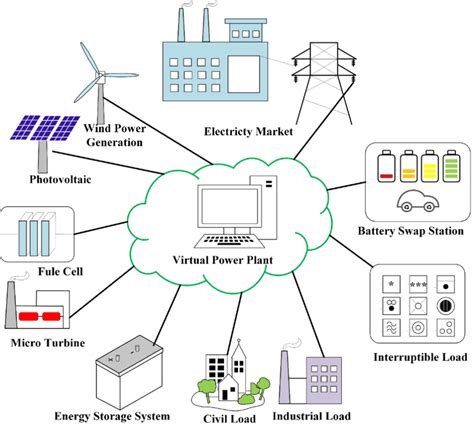 Basic elements in a Virtual Power Plant. | Download Scientific Diagram