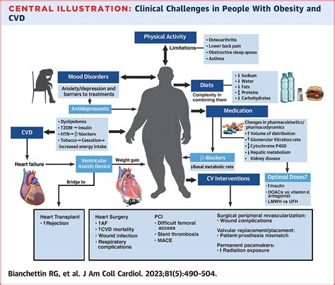 Obesity increases difficulty in diagnosing and treating heart disease