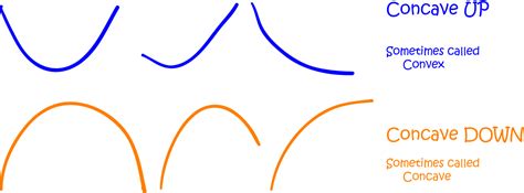 Concavity of Functions - Calculus